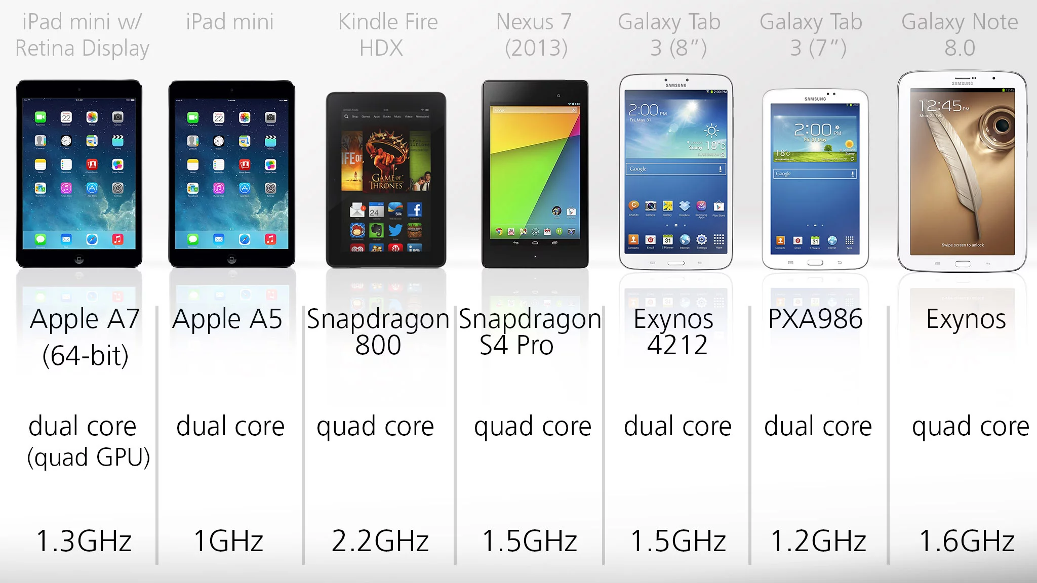 The Retina iPad mini should be fastest in this batch too