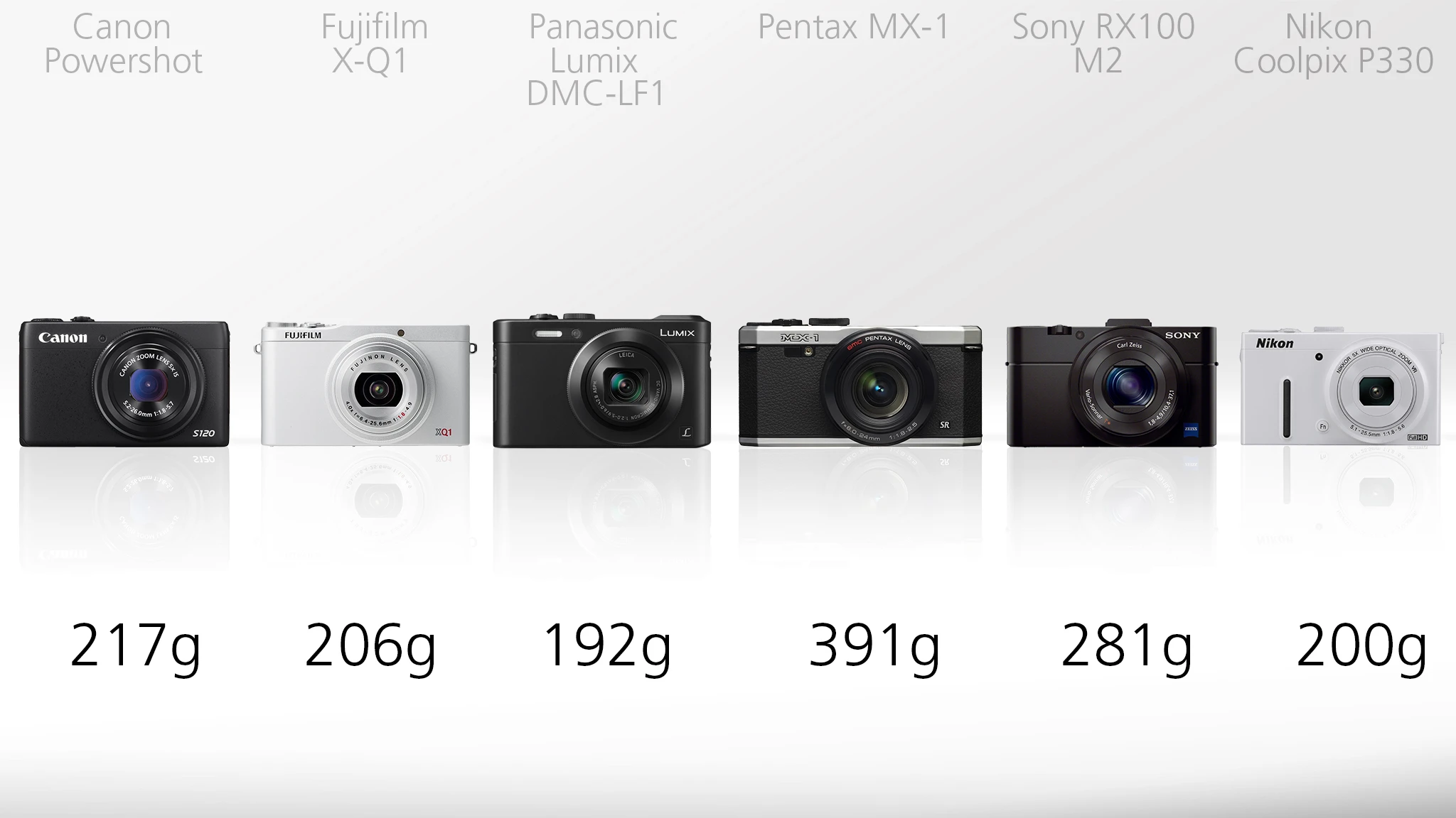Weighing in at close to 200 g, most of these cameras could be carried around without the excess weight feeling unnecessarily arduous