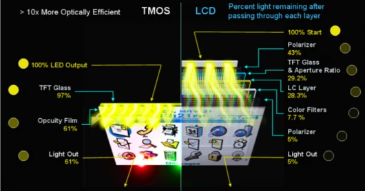 By using fewer layers and a simplified structure, TMOS displays are much more energy-efficient and offer a better picture quality