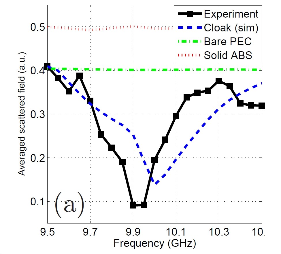 Total scattered microwaves as a function of frequency for bulk plastic, the theoretical cloak, and the actual cloak – notice that the actual cloak works better than predicted by the theoretical model (Image: Duke University)