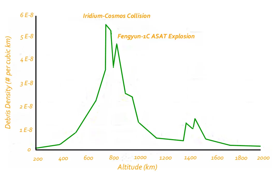 Density of orbital debris in the AFSSS databank (10 cm and larger objects) (Image: NASA)