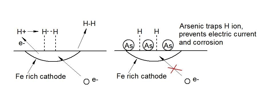 Corrosion chemistry with and without arsenic as cathodic poison (Image: Monash University)