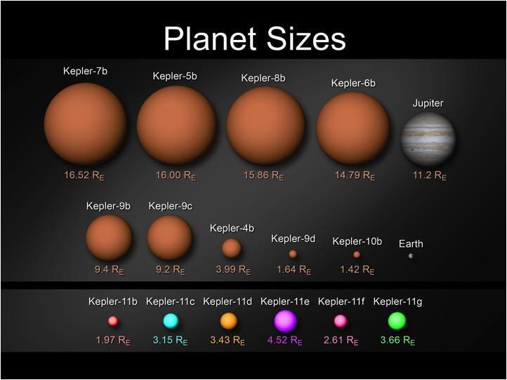 Kepler's planets compared by size to Earth and Jupiter (Credit: NASA - Wendy Stenzel)