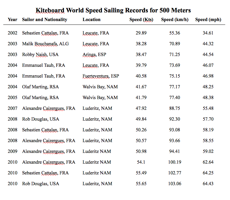 The history of the Kiteboard World Speed Sailing Record as measured over 500 meters.