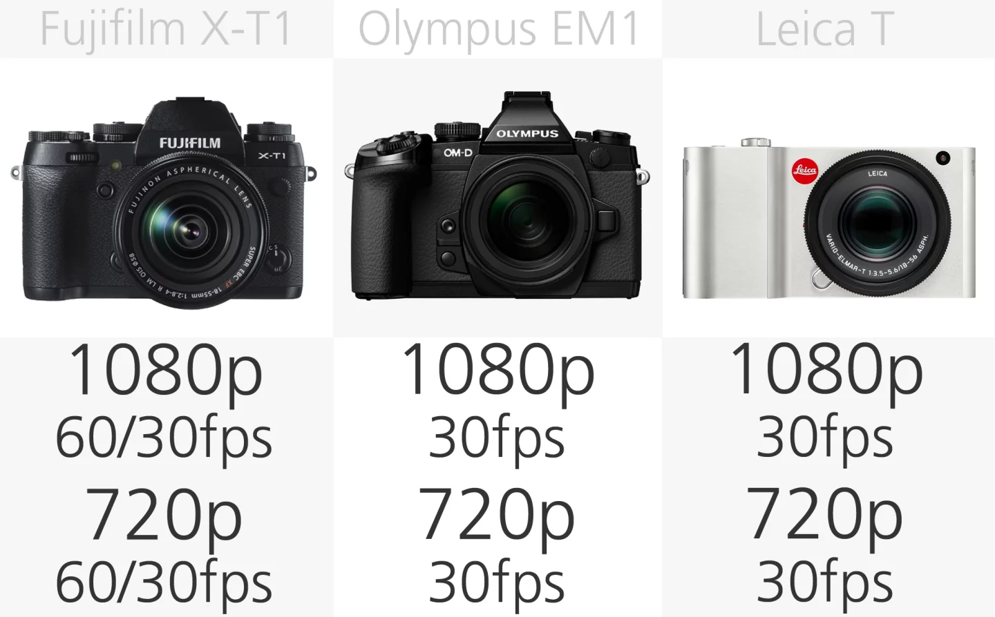 High-end mirrorless camera video comparison (row 1)