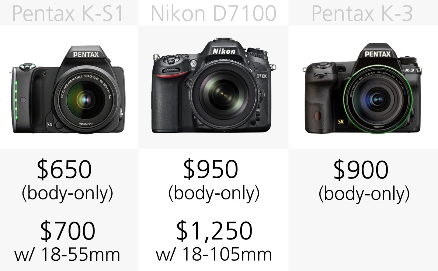 Mid-range DSLRs can be had either with kit lenses or body-only