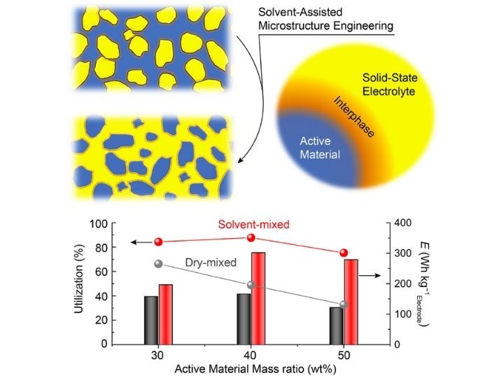 Scientists were able to boost the energy density of an organic-based solid state battery through an ethanol solvent