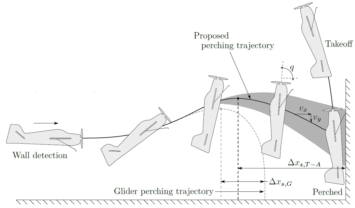 The team ran thousands of aerodynamic modelling simulations before finally getting the thrust and pitch of the drone's approach just right