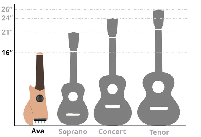 Size comparison showing the Ave travel ukulele stacked up against the most popular uke sizes