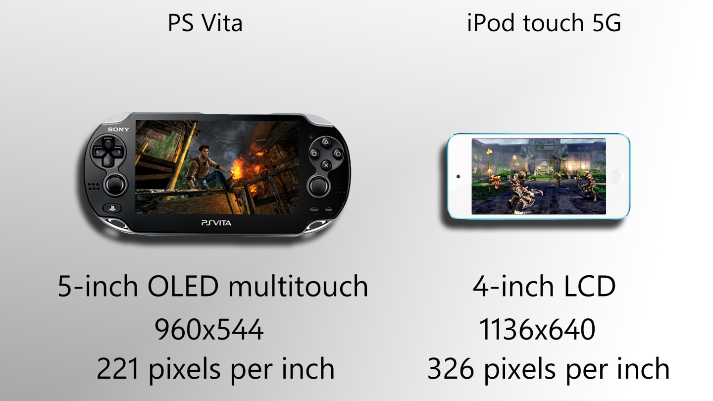 Though the Vita's display is larger, the touch's has higher resolution