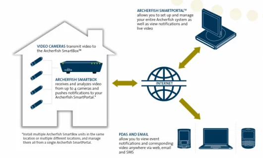 The Archerfish surveillance system alerts you by text or video only when certain “events” occur, which you define