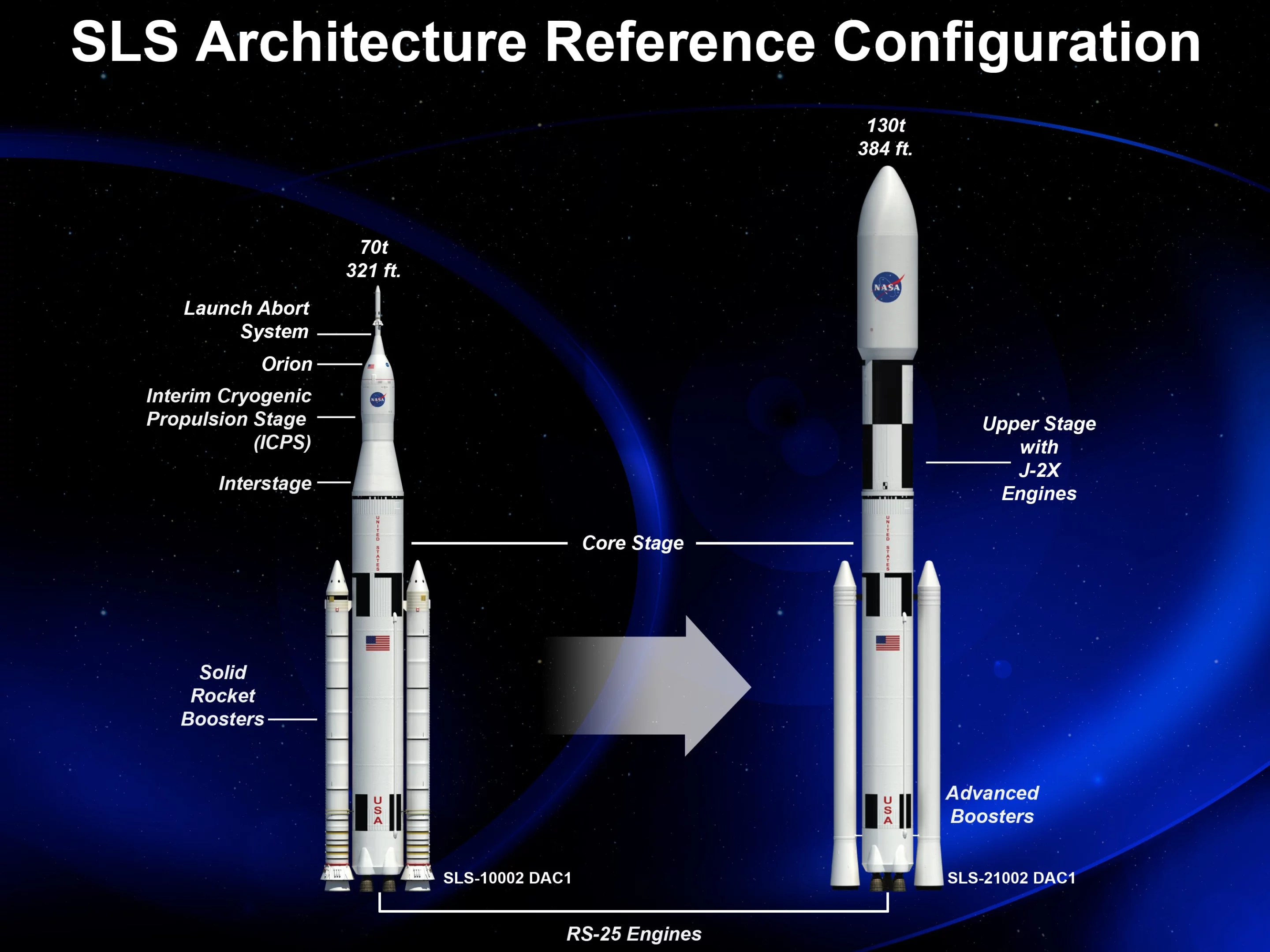 Cargo and crew configurations of the SLS (Image: NASA)