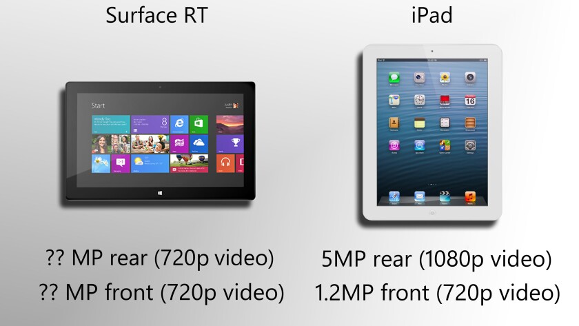 iPad easily wins this round