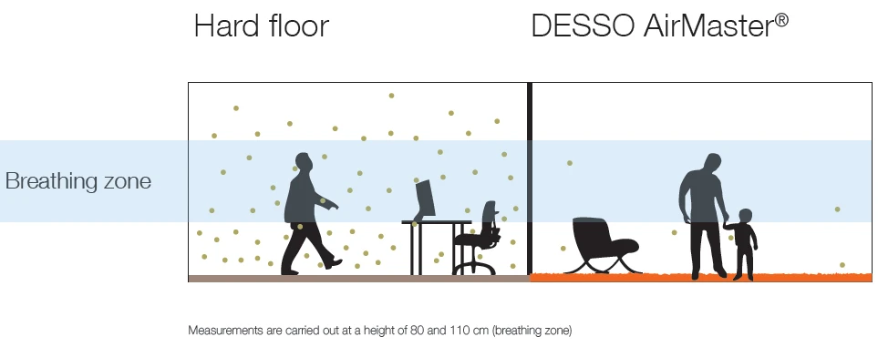 AirMaster carpet compared to hard floors