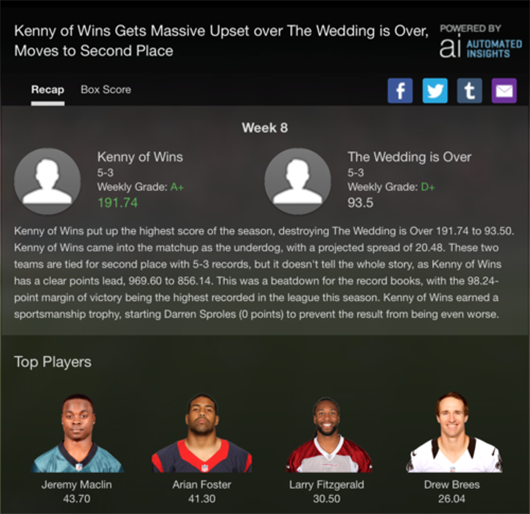Automated Insights produces automated earnings reports for Associated Press and team reports for every team in Yahoo's fantasy football