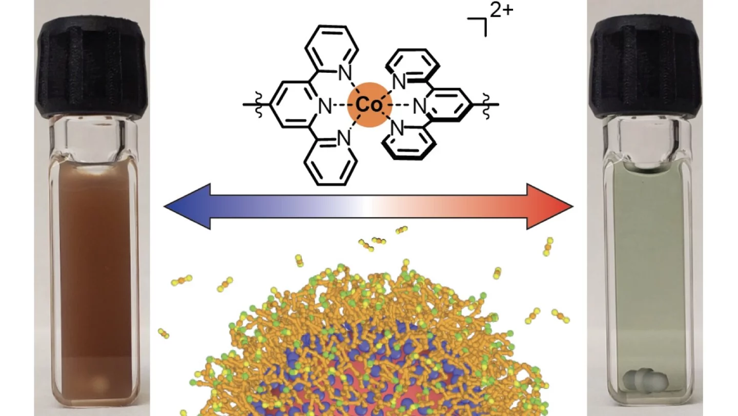 The new nanocrystal gel switches states from a gel state (left) to a liquid state (right) in response to temperature. Top center is an illustration of the linker that holds the nanocrystals together, and bottom center is a molecular model of the nanocrystals.