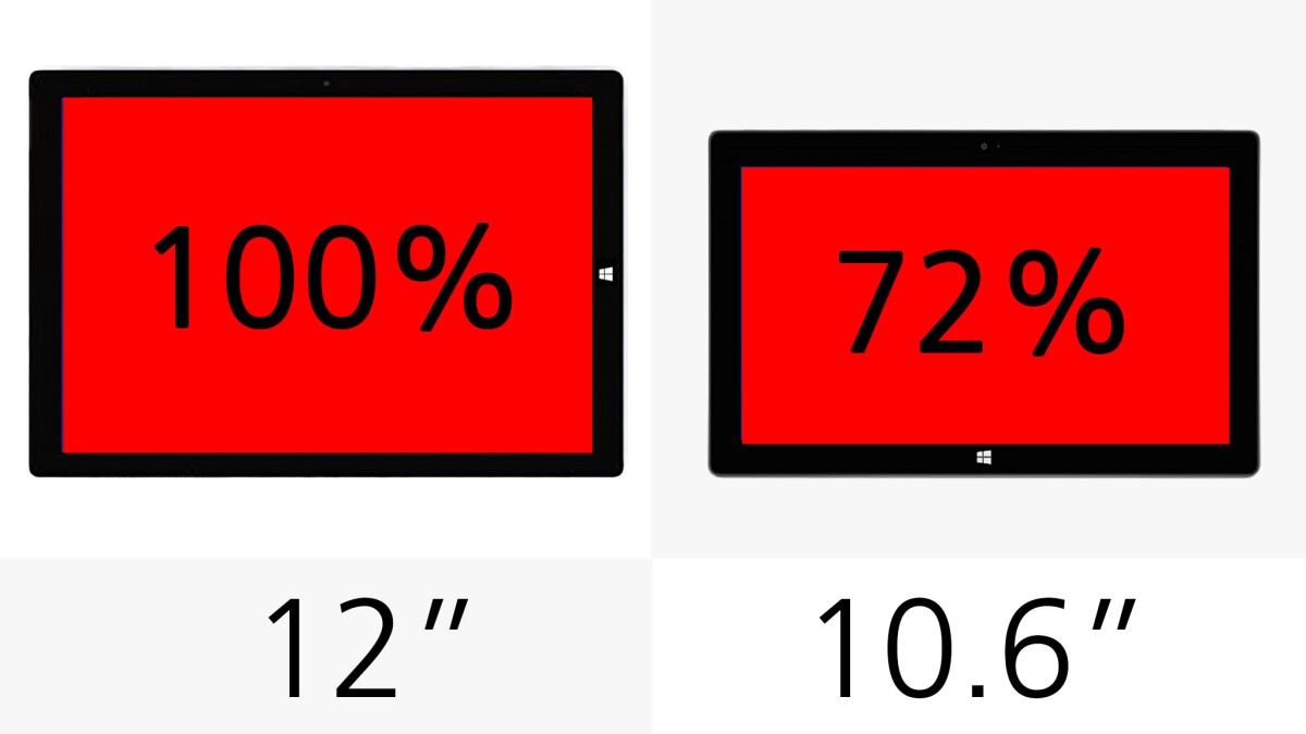 The Pro 2 gives you 72 percent as much screen real estate as the new Pro 3