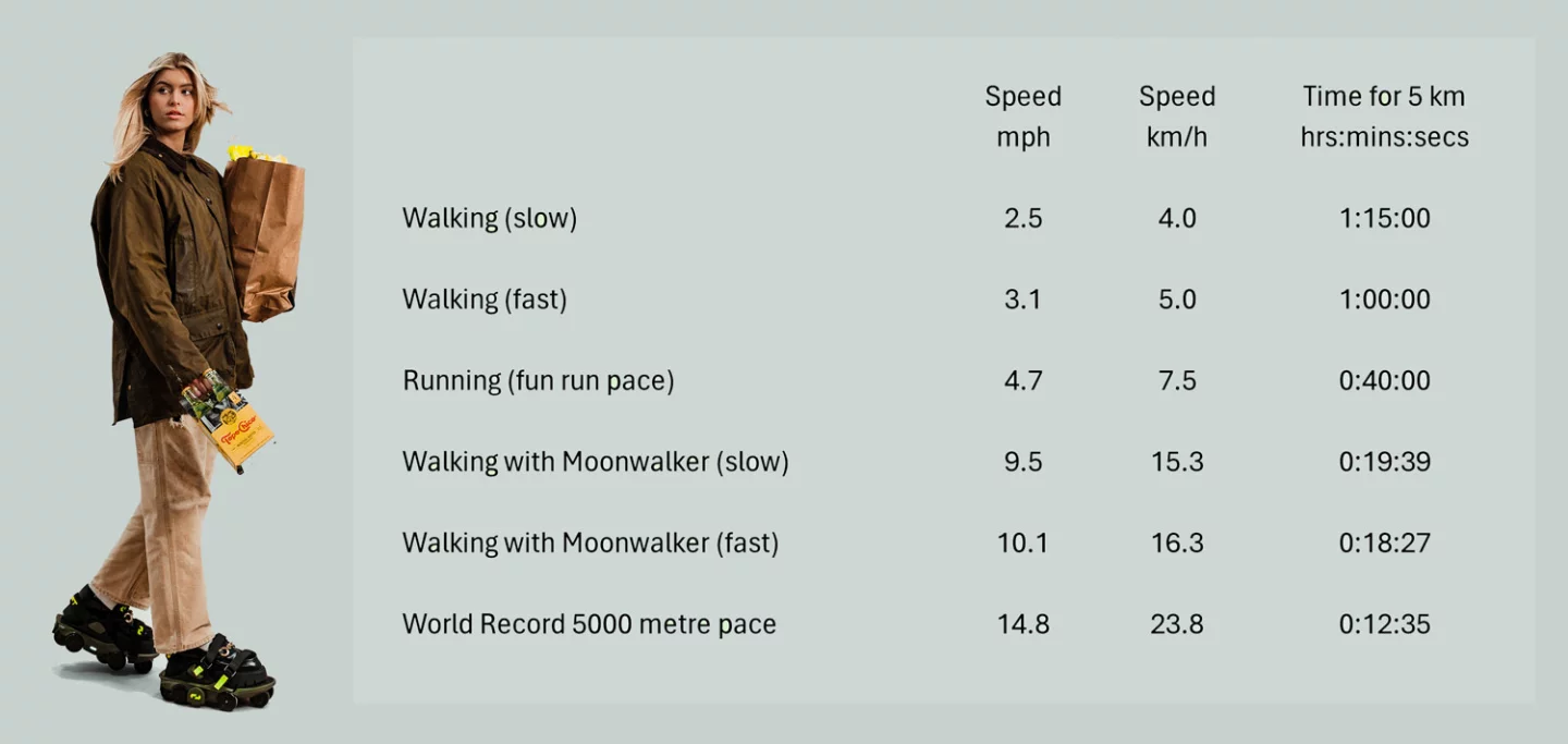 Most people walk at between 4 km/h (2.5 mph) and 5 km/h (3.1 mph), so with no extra effort, by wearing the Moonwalkers over your shoes, you will actually travel up to 7 km/h faster.