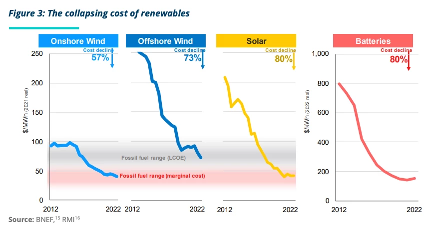 Plummeting costs make renewables a better option than fossil fuelled energy in most locations already
