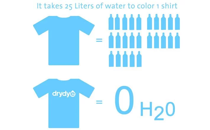 A typical t-shirt takes 25 liters of water to process