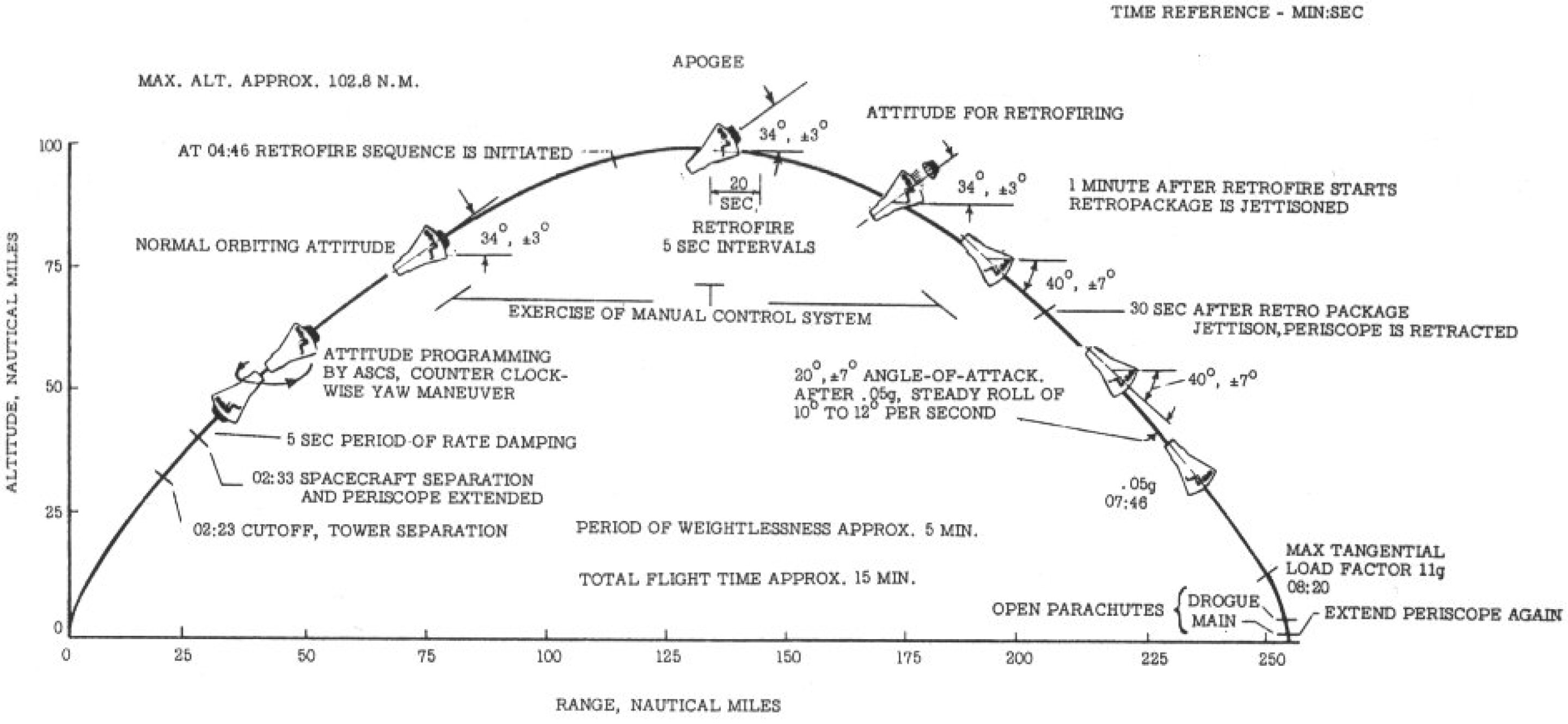 Mercury Redstone 4: A close shave for America’s second man in space