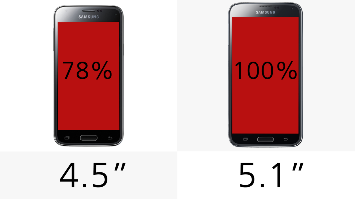 The Galaxy S5 offers significantly more screen real estate than its smaller sibling