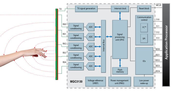 Block diagram of the MGC3130 chip driving a set of sensing electrodes