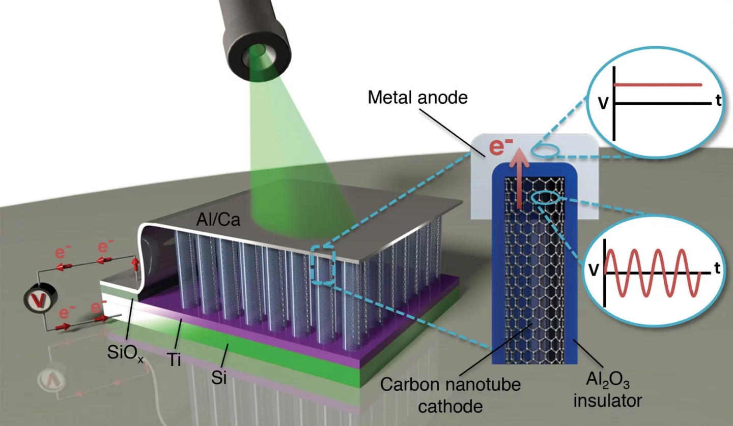 The researchers cultivated an array of billions of vertically-aligned carbon nanotubes on top of a silicon substrate using chemical vapor deposition