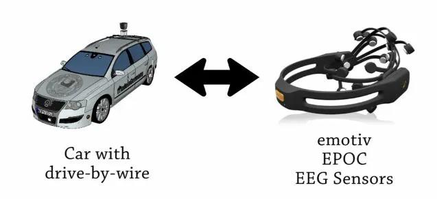 German researchers have demonstrated a system that allows a car to be driven by thought control alone (Image: AutoNOMOS)
