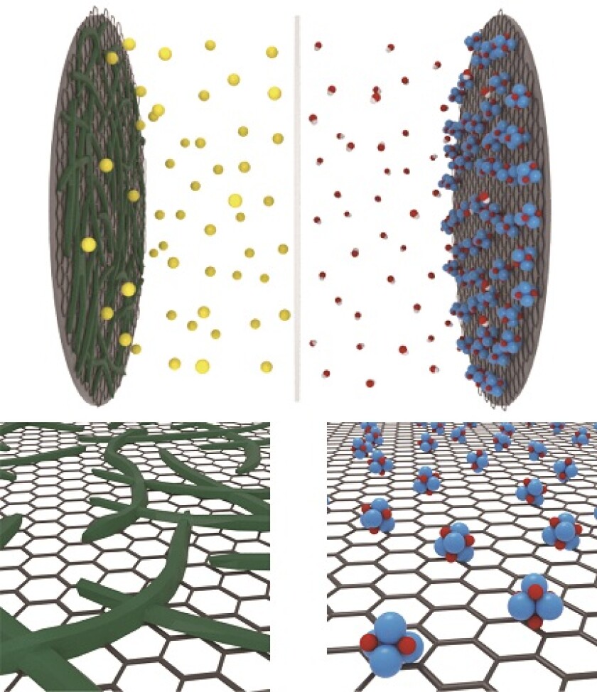 The anode of the hybrid aqueous energy storage device was made with polymer chain materials based on graphene, while the cathode was nickel oxide nanoparticles on graphene
