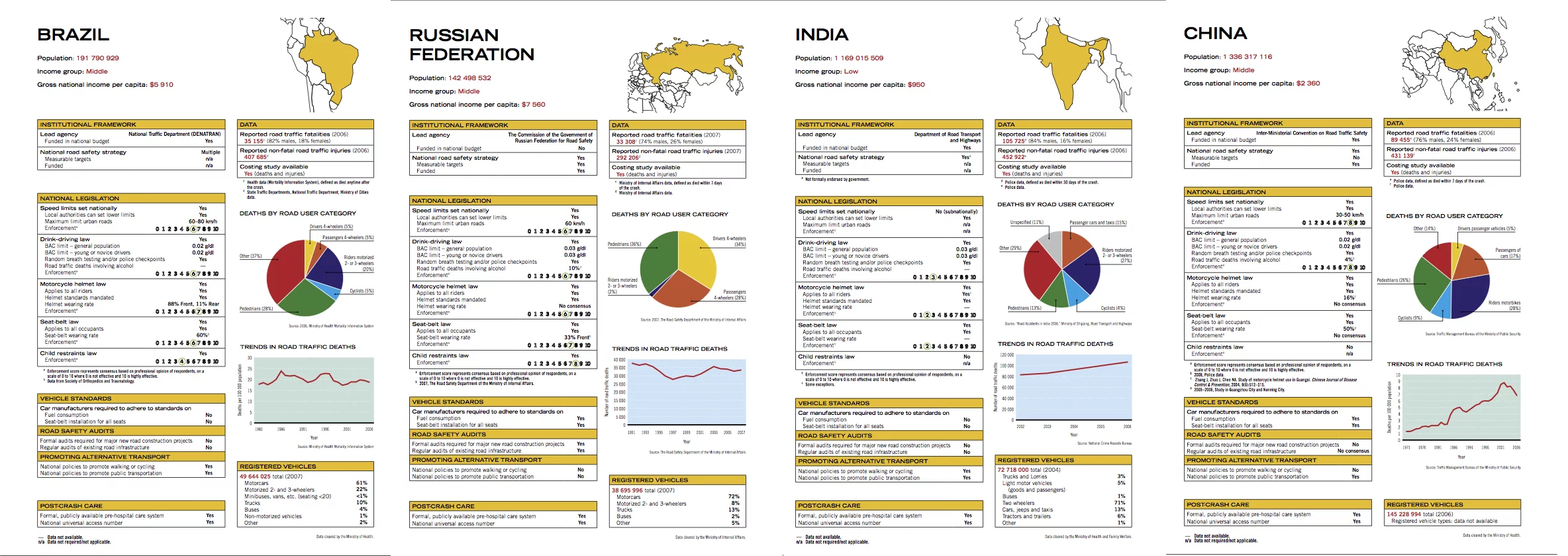 The powerful and growing BRIC countries compared