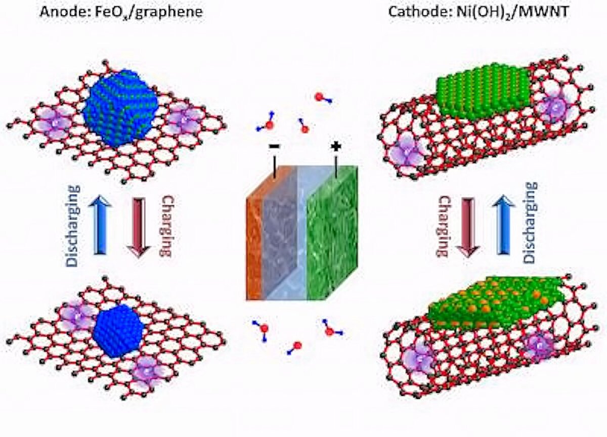 Stanford scientists give new life to Thomas Edison's nickeliron battery