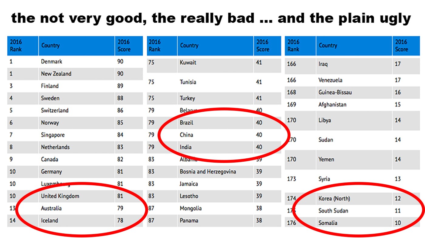 Four out of every five human beings still live under corrupt governance