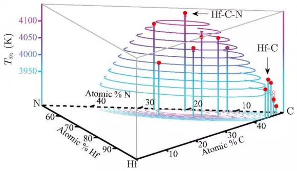 Computer simulations predict a combination of hafnium, nitrogen and carbon will have the highest melting point yet