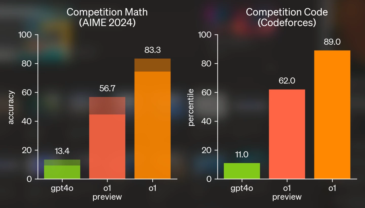 Competition-grade math and coding performance is radically improved