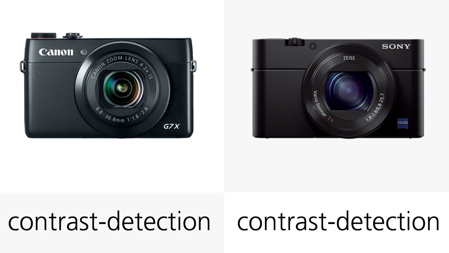 The Canon G7 X has 31 AF points, compared to the 25 of the Sony RX100 III