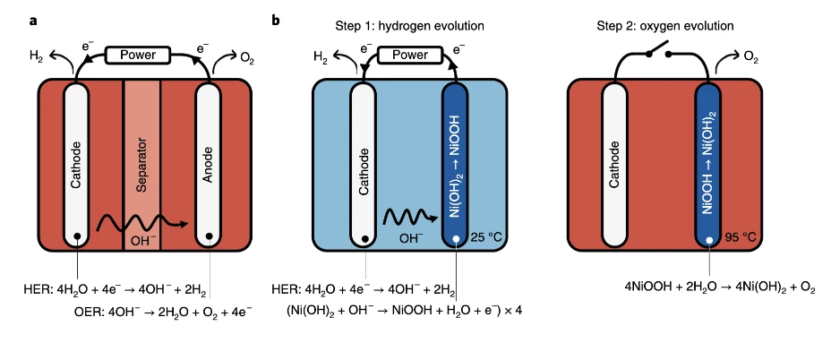 Left: a typical single-stage electrolyzer design, with a membrane separating the hydrogen and oxygen gases. Right: the two-stage E-TAC process. The first, cold, electrochemical step generates the hydrogen and oxidizes the anode. The second, thermally-activated step regenerates the anode by releasing the oxygen, and requires no current