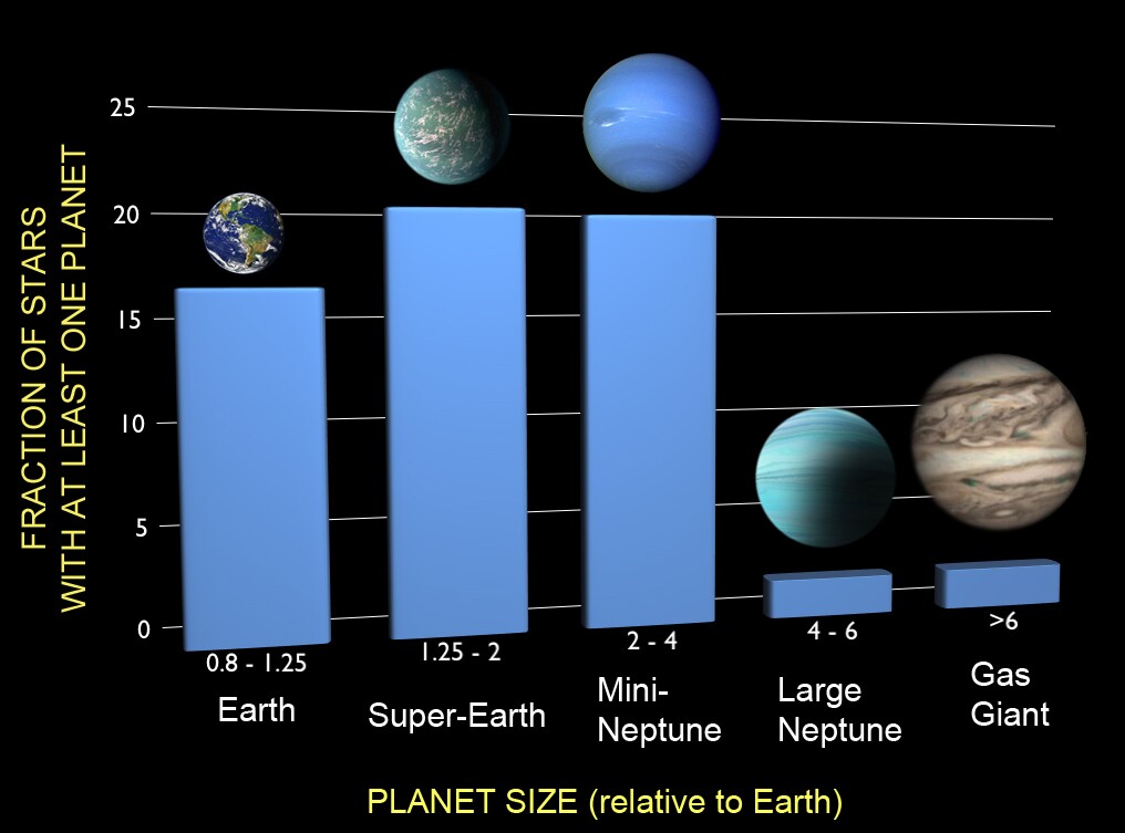 A new analysis examined the frequencies of planets of different sizes based on findings from NASA's Kepler spacecraft, correcting for both incompleteness and false positives (Image: F. Fressin/CfA)