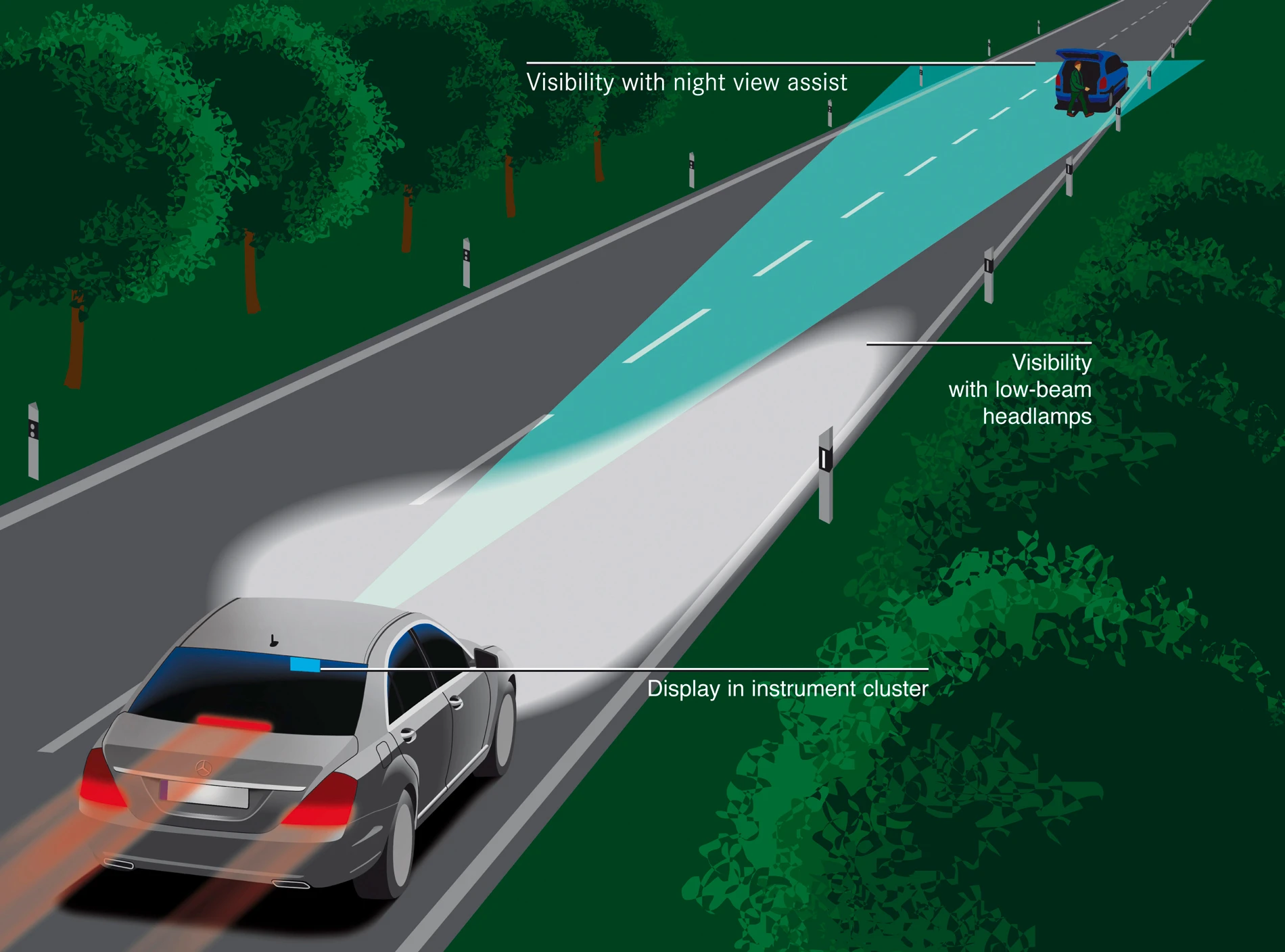 Night View Assist Plus utilizes infrared technology to improve the range of vision in situations in which the high beams cannot be used