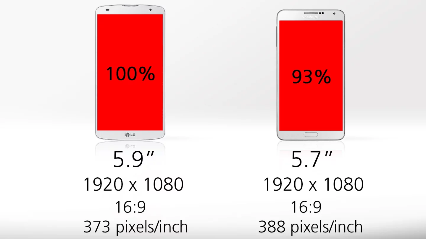 Both devices have 1080p displays, which means a slightly higher pixel density for the slightly-smaller (or less enormous) screen on the Note 3