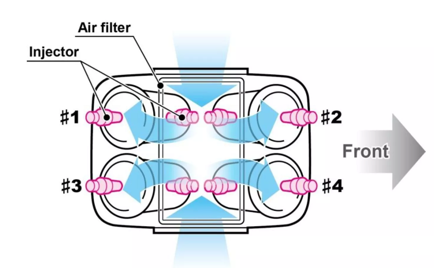 The RC213V-S uses two fuel injectors per cylinder, a layout inherited from the RC213V