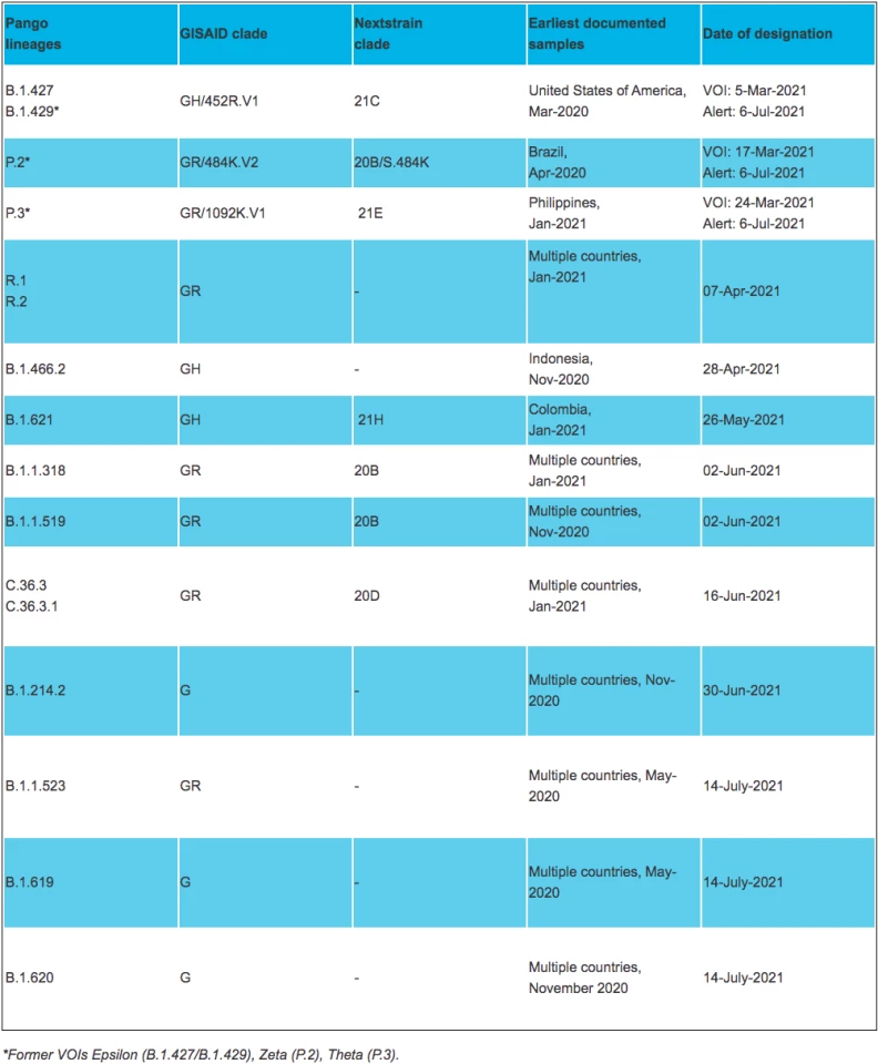 The current list of SARS-CoV-2 variants designated Alert for Further Monitoring