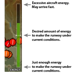The glide path is calculated using your aircraft’s known descent rate and best glide speed under worst-case flat-pitch prop conditions. Extra safety margin is included in the descent path to account for unknown circumstances. The energy meter, located on the right side of the map, indicates whether you have enough speed and altitude to follow the glide path safely to the selected airport under current conditions. The bottom of the meter means you have just enough energy to reach the runway under current conditions. The middle of the meter is the ideal spot, which means you have extra aircraft speed and altitude to use in case winds, etc. deviate from current conditions. The system bleeds off extra aircraft energy with flaps during the latter part of the descent.