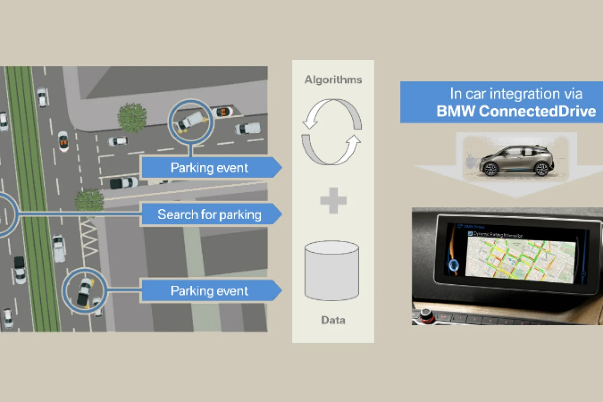The Dynamic Parking Prediction system is based on an algorithm that uses digital map and fleet data to calculate local parking options