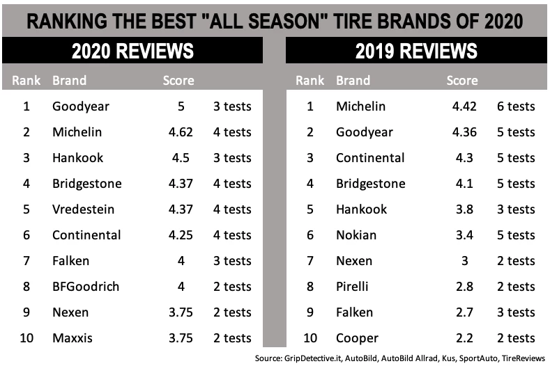 GripDetective's ranking of the best all-seasons tires based on the tests that have been undertaken