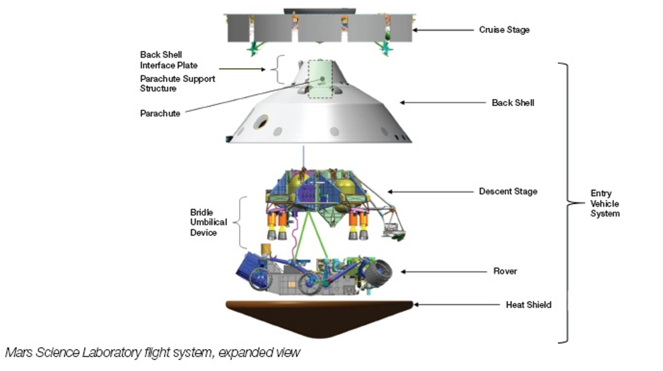 Exploded view of landing system (Image: NASA)