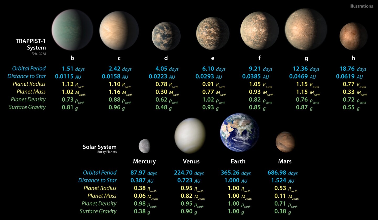 This infographic compares the latest figures of the seven TRAPPIST-1 planets, along with several local planets