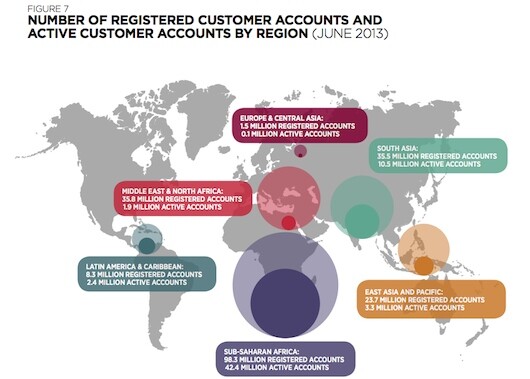 Figure from the GSMA 2013 State of the Industry report on mobile money for the unbanked showing the number of registered and active mobile money accounts by region