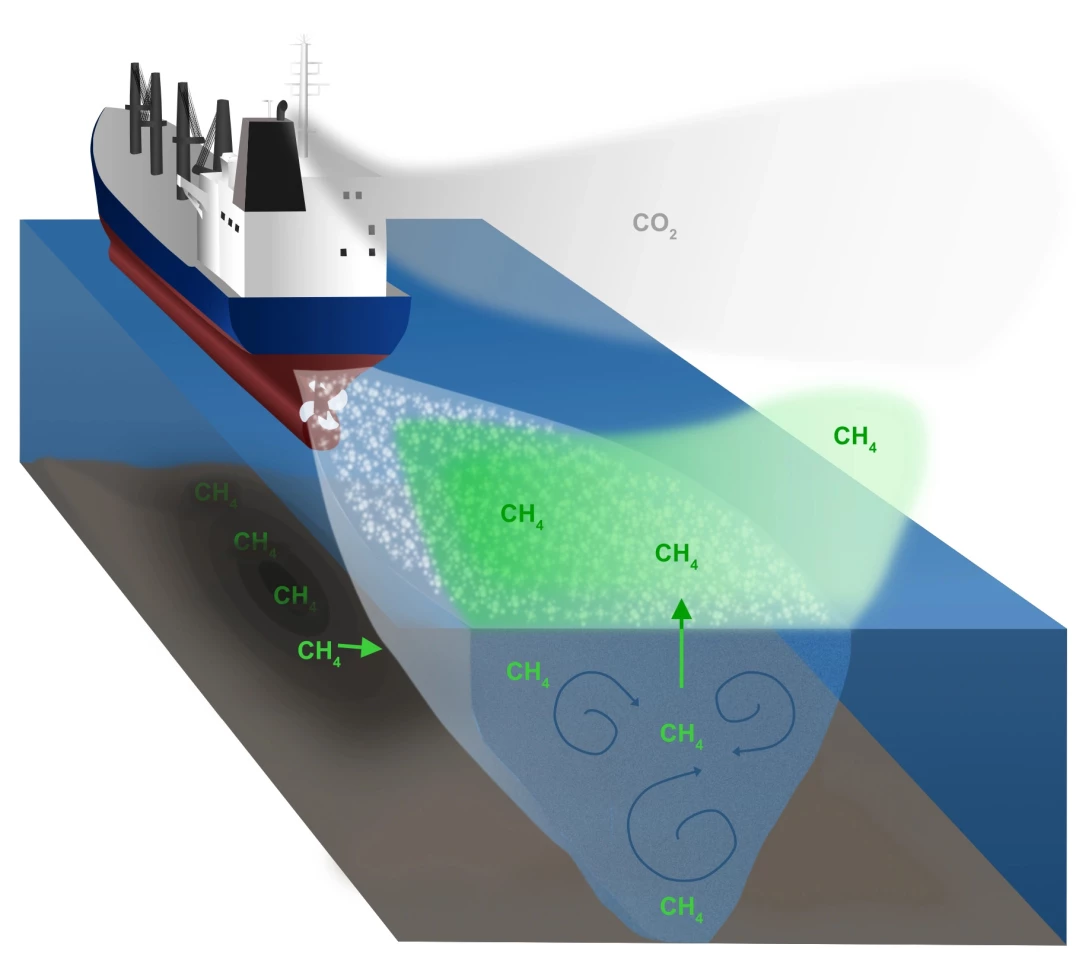 A ship passing over a methane-rich sediment induces pressure changes and turbulent mixing of water at different depths, which triggers methane release