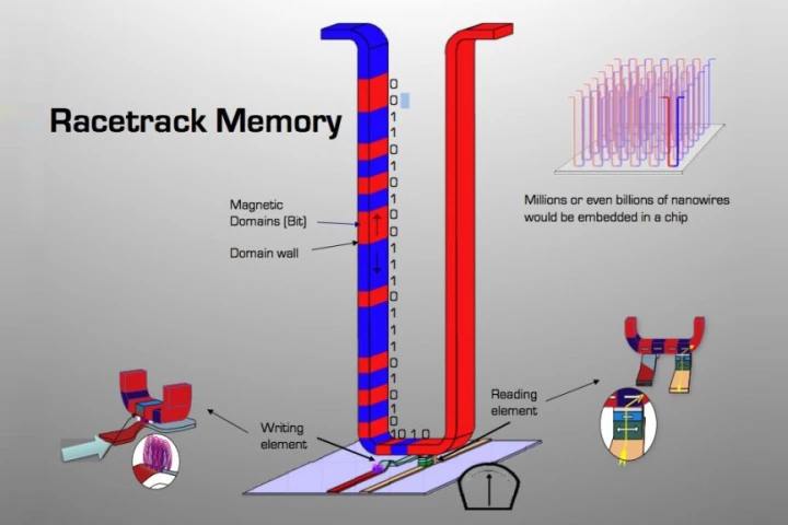 IBM researchers now have an unprecedented understanding and control over the magnetic movements inside Racetrack memory devices